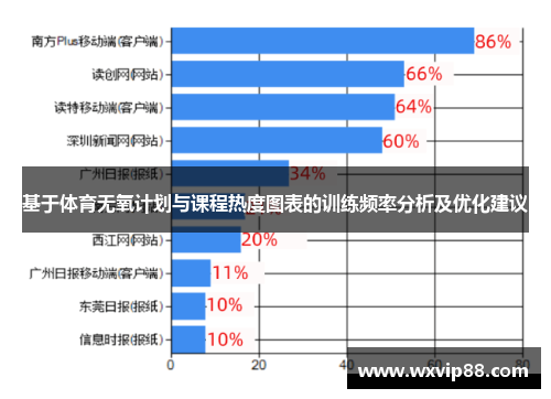 基于体育无氧计划与课程热度图表的训练频率分析及优化建议